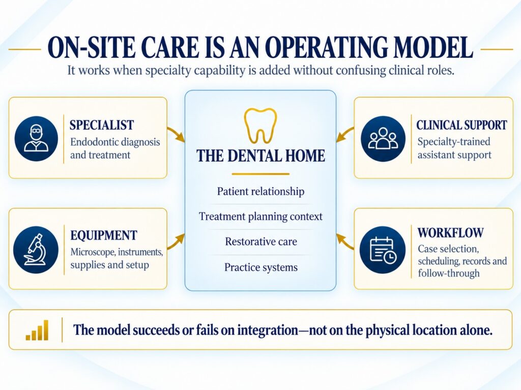 On-site endodontic operating model integrating the endodontist, clinical support, specialty equipment and workflow into the dental home