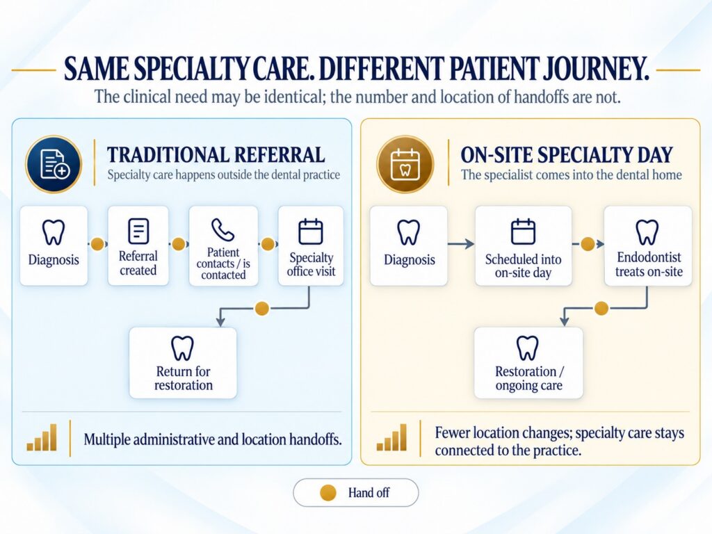 Comparison of the patient journey for traditional endodontic referral and on-site specialty care, including clinical and administrative handoffs