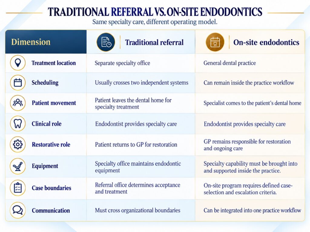 Comparison of traditional endodontic referral and on-site endodontics across treatment location, scheduling, clinical roles, equipment and communication