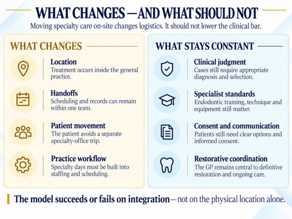 What changes and what remains constant when endodontic specialty care is delivered on-site in a general dental practice