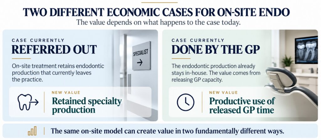 Referred-out cases create retained specialty production, while GP-performed cases create value by releasing productive GP time.