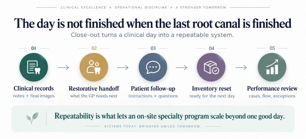 Five-step closeout process for an on-site endodontic day covering clinical records, restorative handoff, patient follow-up, inventory reset and performance review.