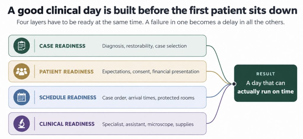 Four readiness areas for an on-site endodontic day: case preparation, patient preparation, scheduling and specialty clinical resources.