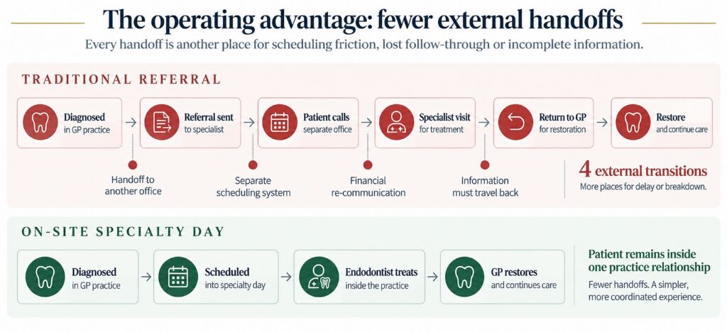 Comparison of traditional endodontic referral and on-site specialty care showing fewer external patient and information handoffs with the on-site model.