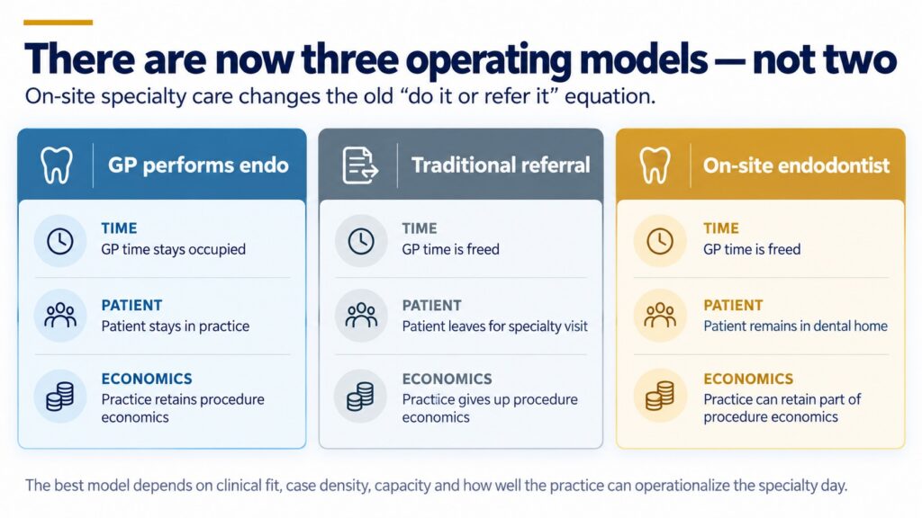 Comparison of GP-performed endodontics, traditional specialist referral and on-site endodontic care across patient location, GP time and practice economics.