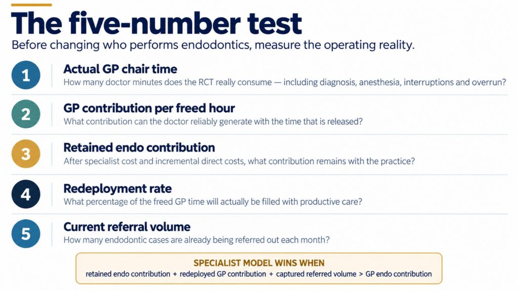 Five measures for evaluating endodontic allocation: GP chair time, GP contribution, retained margin, redeployment rate and referred cases.