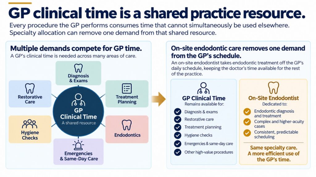 GP clinical time shared across exams, restorative care, treatment planning, emergencies and endodontics, with an on-site endodontist freeing GP capacity.