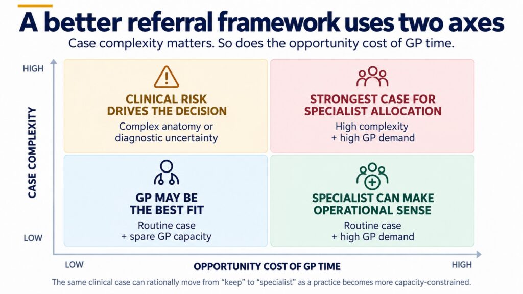 Endodontic referral framework comparing case complexity with the opportunity cost of general dentist clinical time.