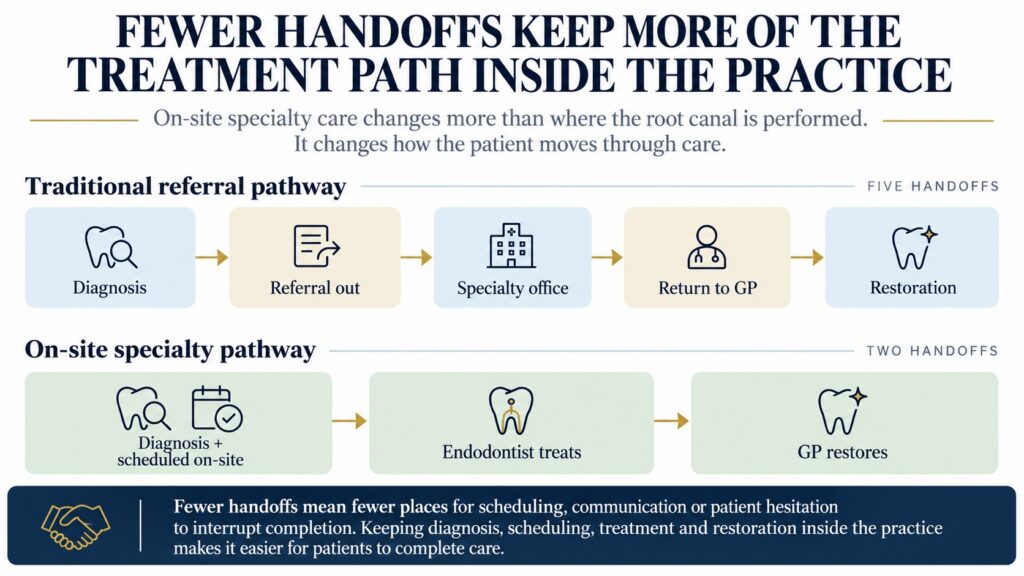 Traditional referral pathway compared with an on-site specialty pathway showing fewer patient handoffs.