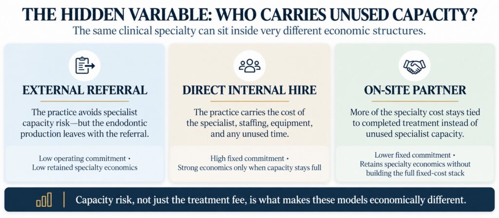 Comparison of capacity risk across external referral, direct internal hire and on-site partner models.