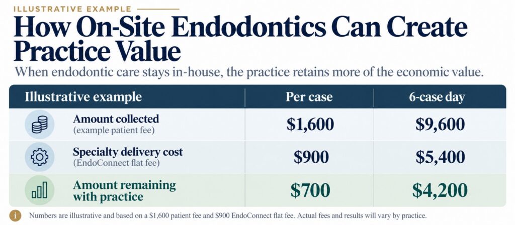 Illustrative per-case and six-case-day economics for on-site endodontics.