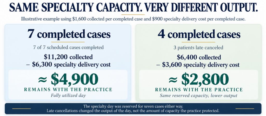 Comparison of a fully utilized seven-case specialty day with a four-case day after three late cancellations.