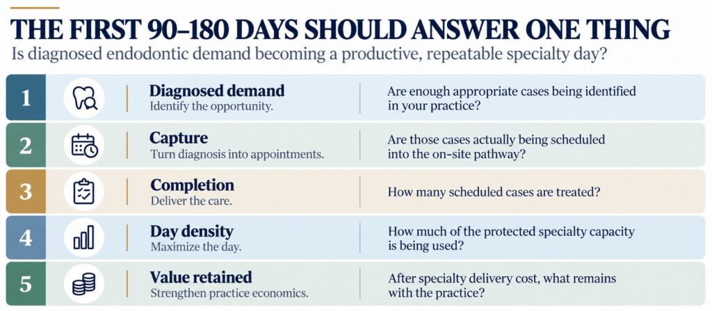 Five measures for evaluating the first 90 to 180 days of an on-site endodontic program: diagnosed demand, capture, completion, day density and value retained.