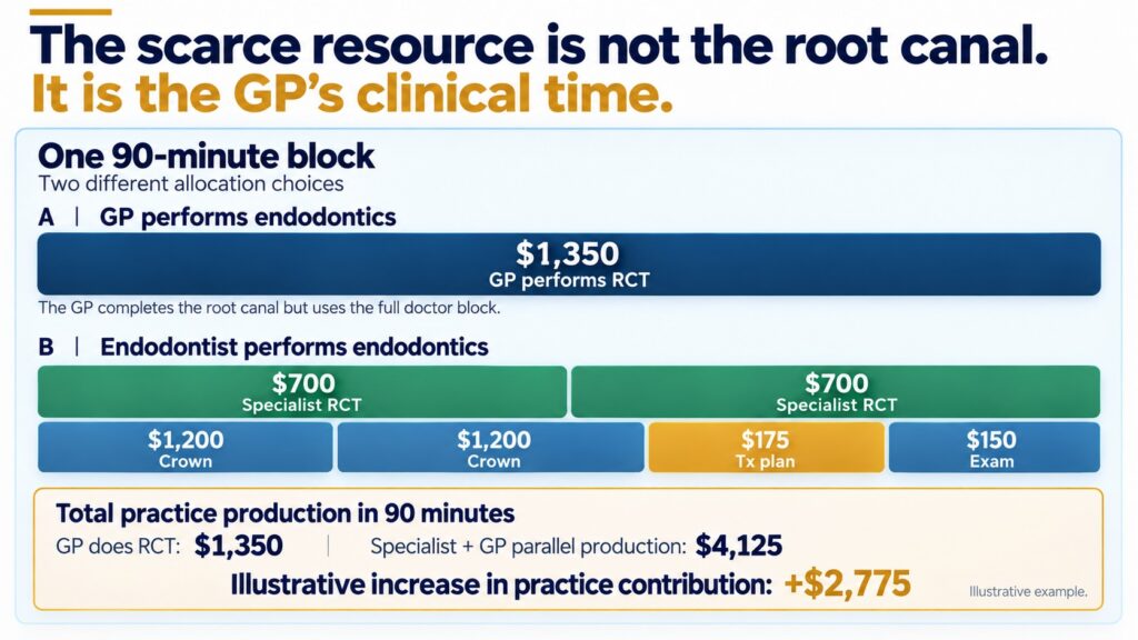 Ninety-minute comparison of a GP performing one root canal versus specialist endodontic care while the GP provides other treatment.
