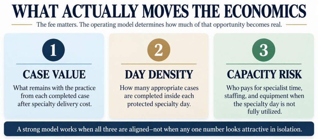 Three variables driving the economics of on-site endodontics: case value, day density and capacity risk.